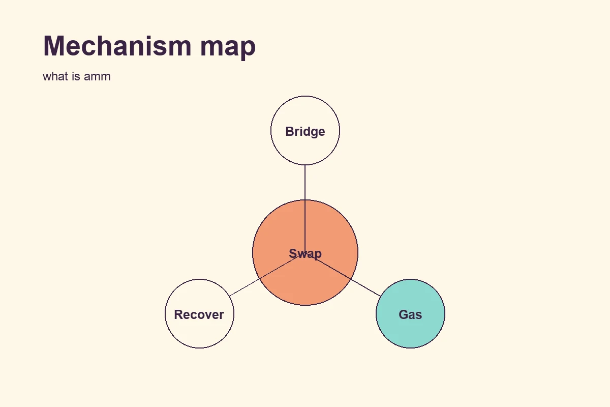 CandySwap Route Atlas mechanism visual for what is an AMM